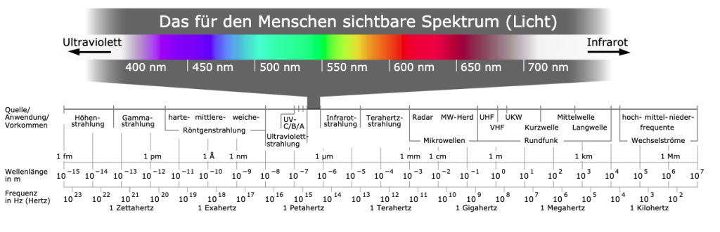 Pflanzenlicht Spektrum