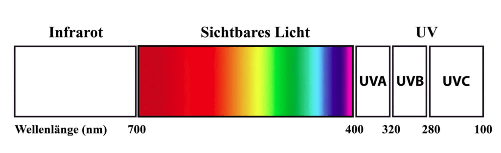 UV Licht Pflanzen - Wellenlänge